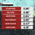 Rainfall totals: Some Connecticut towns see nearly an inch of rain