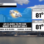 Dry & windy today with mostly dry weekend weather