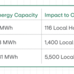 Cherry Creek’s yellow school buses will double as electric power plants 