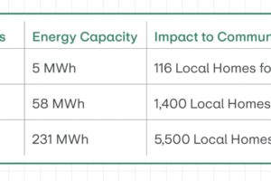 Cherry Creek’s yellow school buses will double as electric power plants