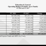 Budget for Mississippi universities increases 14%, now up to nearly $6.7 billion