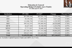 Budget for Mississippi universities increases 14%, now up to nearly $6.7 billion