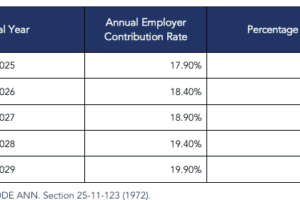 PERS needs additional funding “more in line with actuarial recommendations,” executive director tells lawmakers