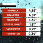How much rain did Connecticut get in Tuesday's storms?