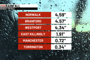 How much rain did Connecticut get in Tuesday's storms?