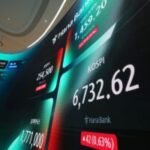 Oil prices sink 4% while Asian shares gain as Chinese chipmaker CXMT soars in Shanghai trading debut