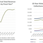 Mississippi starts new fiscal year exceeding revenue estimate by $20.6 million