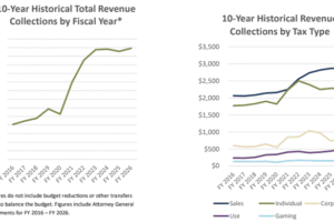 Mississippi starts new fiscal year exceeding revenue estimate by $20.6 million